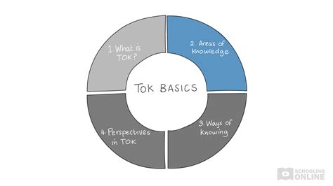 Methods And Tools In Tok